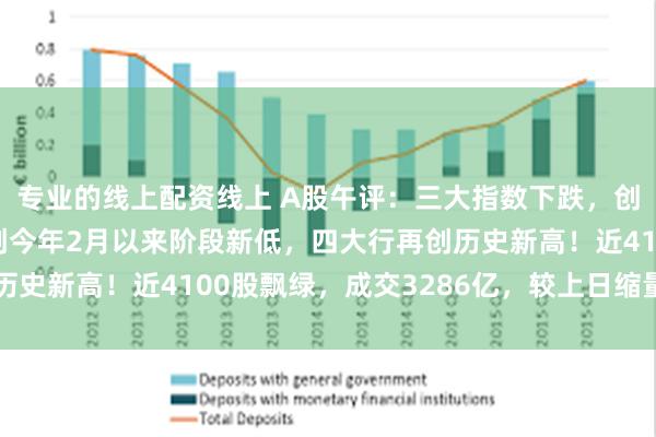 专业的线上配资线上 A股午评：三大指数下跌，创业板指、深证成指再创今年2月以来阶段新低，四大行再创历史新高！近4100股飘绿，成交3286亿，较上日缩量175亿